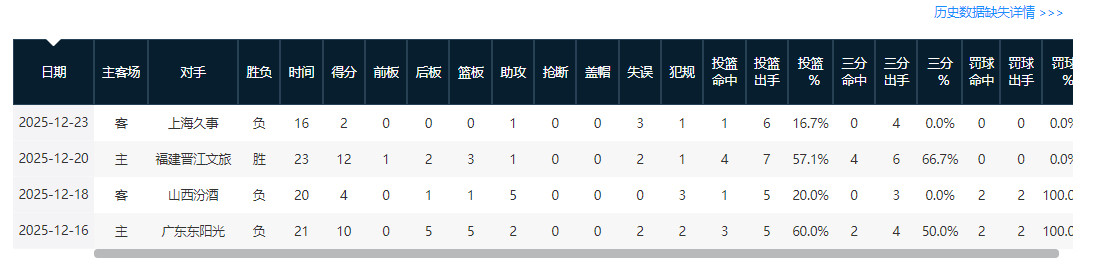 关于李悦洲近期的状态，大家不要着急哈。李悦洲这个赛季不会很顺的。因为他的体型现在