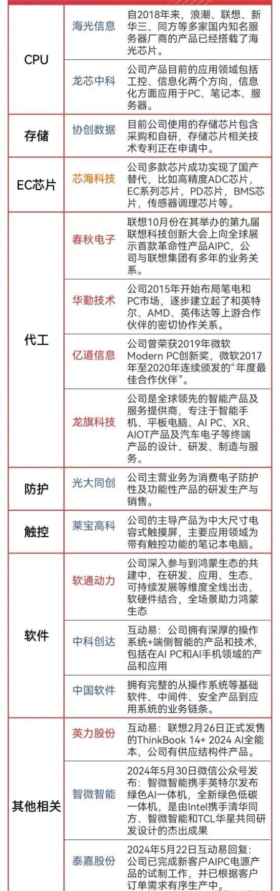 「AIPC」概念梳理AIPC人工智能个人计算机，主要涵盖其产业链上