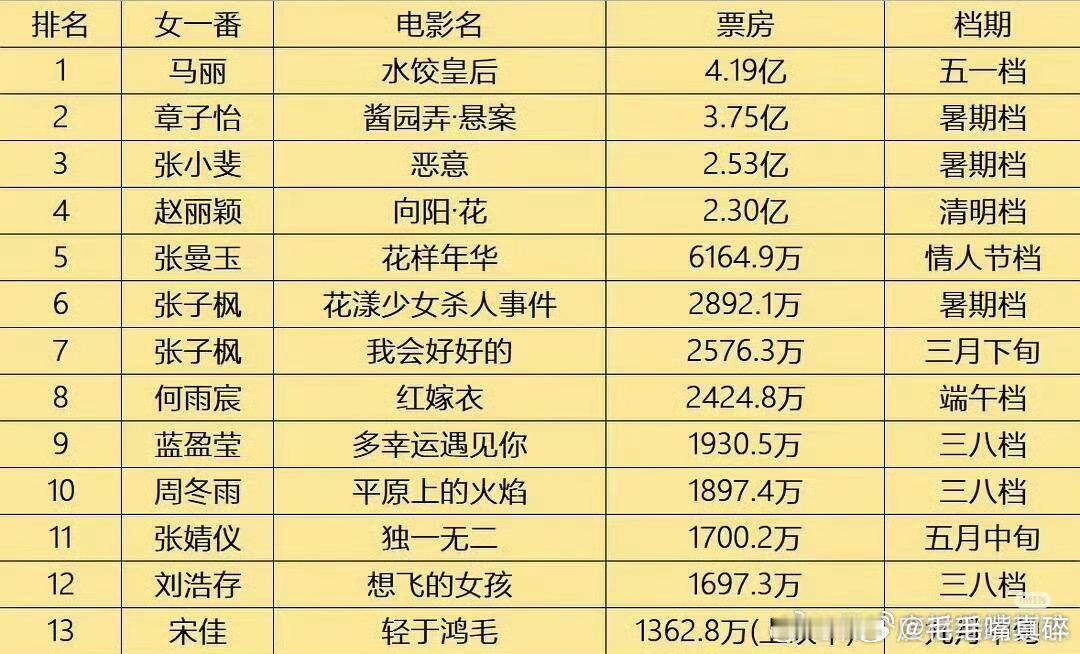 内娱顶流圈现状好无语啊，在暗搓搓给谁抬呢，赵丽颖又是谁的一辈子