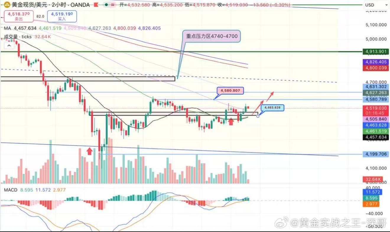黄金思路：突破后震荡回踩，短多思路不变如深哥上午的预期，黄金价格如期突破4500