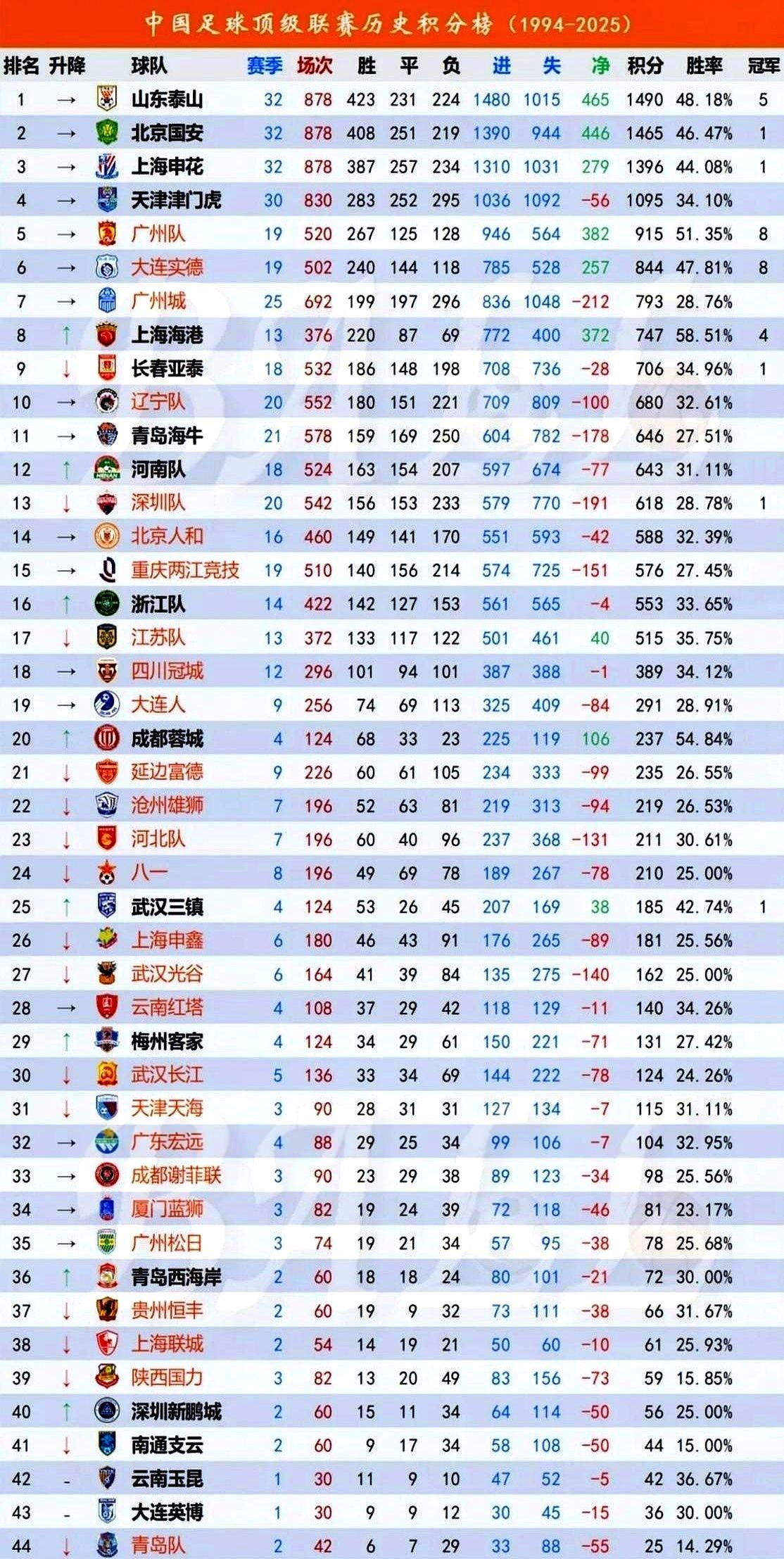 刚看到那个中超历史总积分榜，我一下就沉默了。武汉光谷、卓尔已成历史，如今只剩