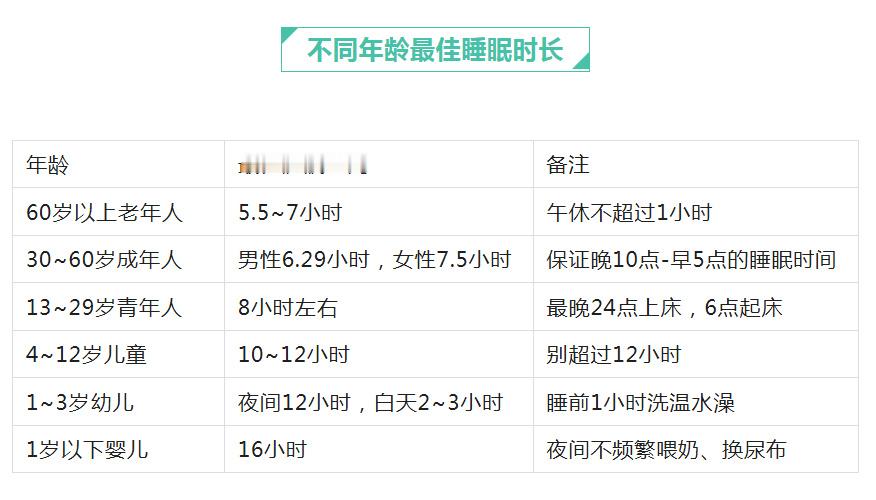 【不同年龄各有最佳睡眠时长】关于睡眠时间与死亡危险率的关系，十多年来，国外有过