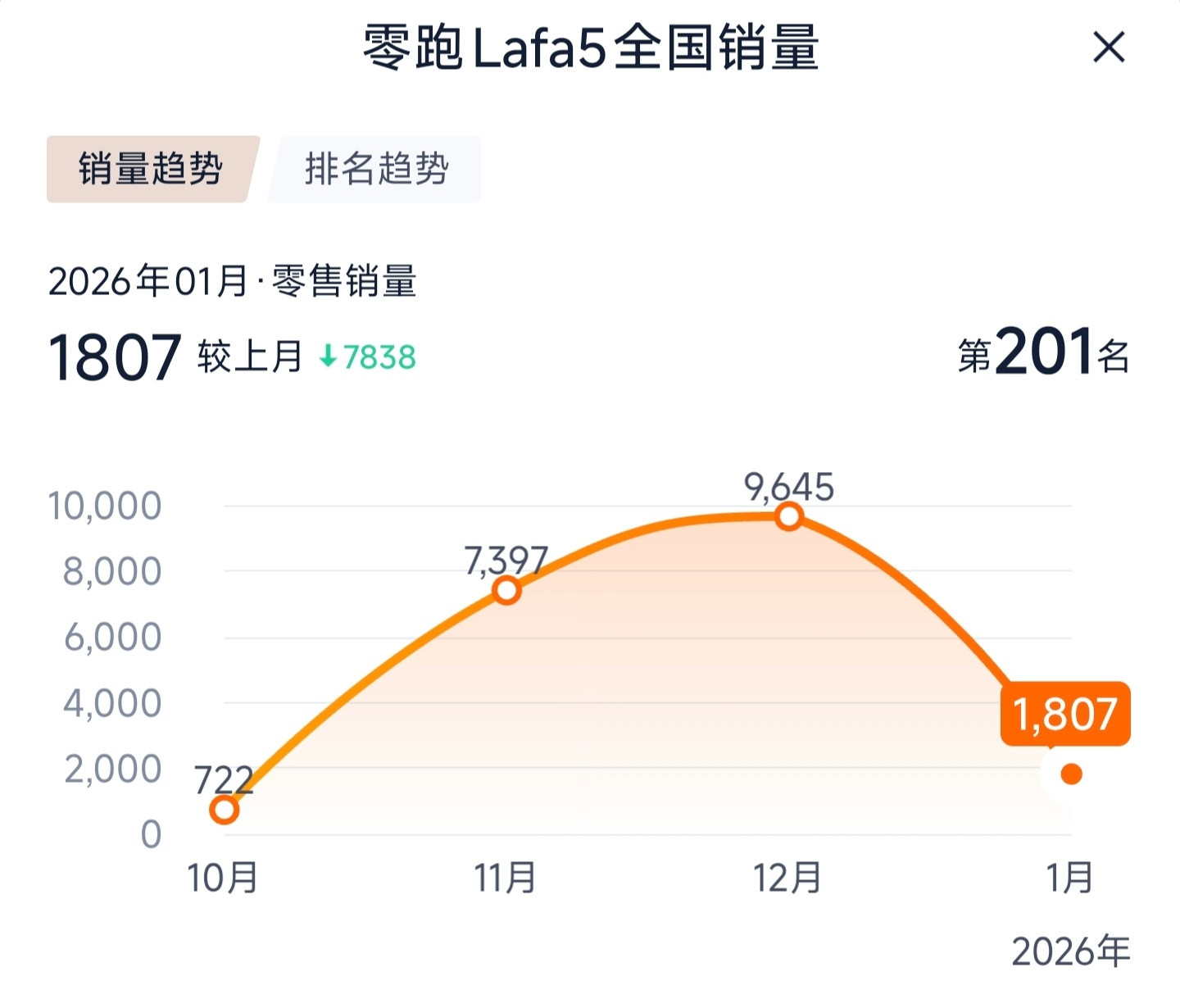 零跑Lafa5当时的传播口径是「上市35天销量17042台」，但上个月这台车国内