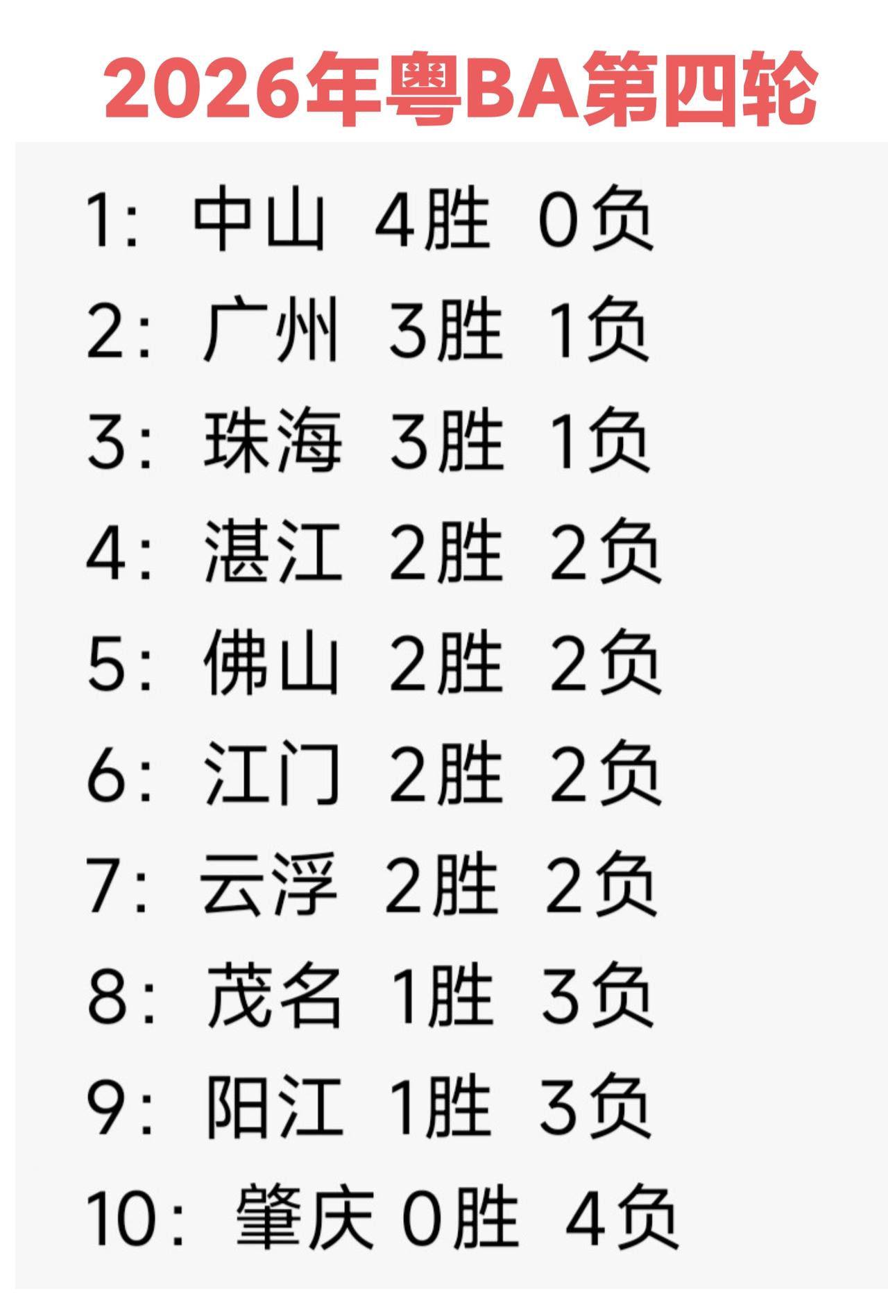 粤BA西区第四轮比赛之后来看看每个城市的胜负情况吧。粤BA分西区和东区，西区有十