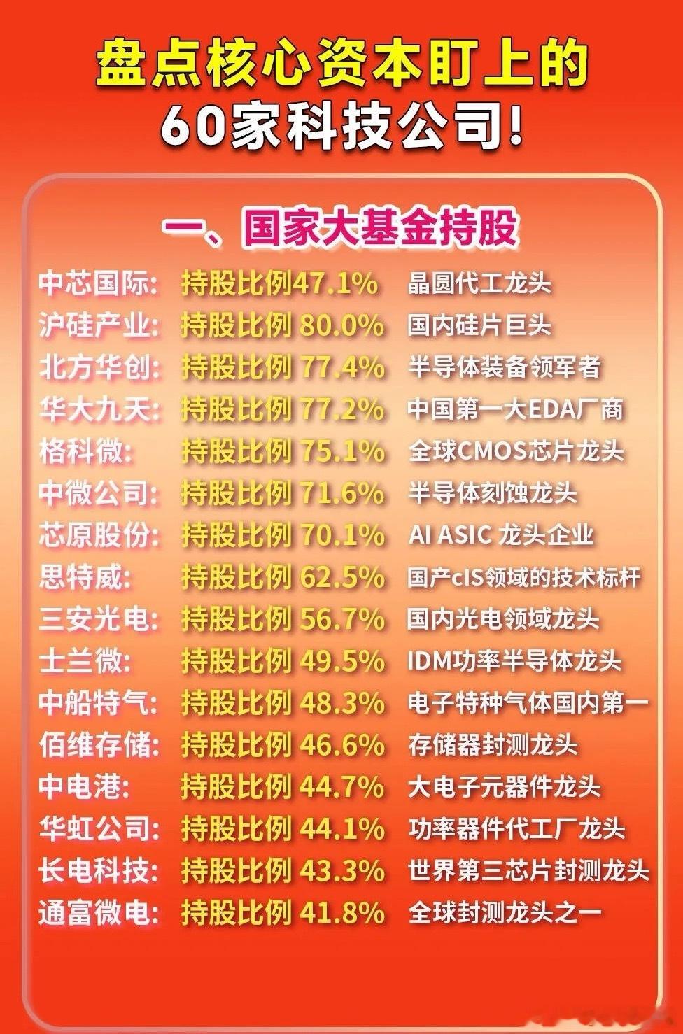 收藏这60家被机构主力盯上的科技公司太有必要了。从“国家队”持股来看，社保基金对