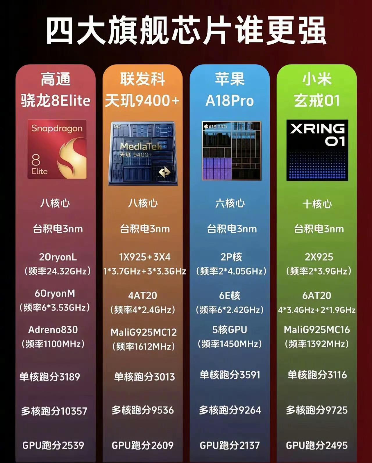 我看网友做了张图，对比了四大旗舰芯片的表现，但由于麒麟目前最强芯片9030Pro