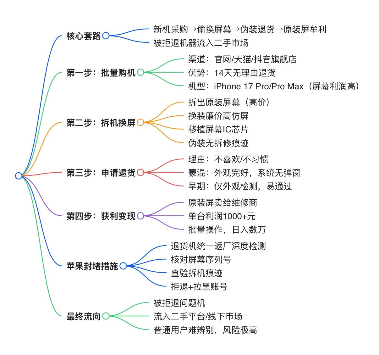近期就不建议大家买二手iPhone17系列了。之前那批钻苹果售后漏洞、恶意换