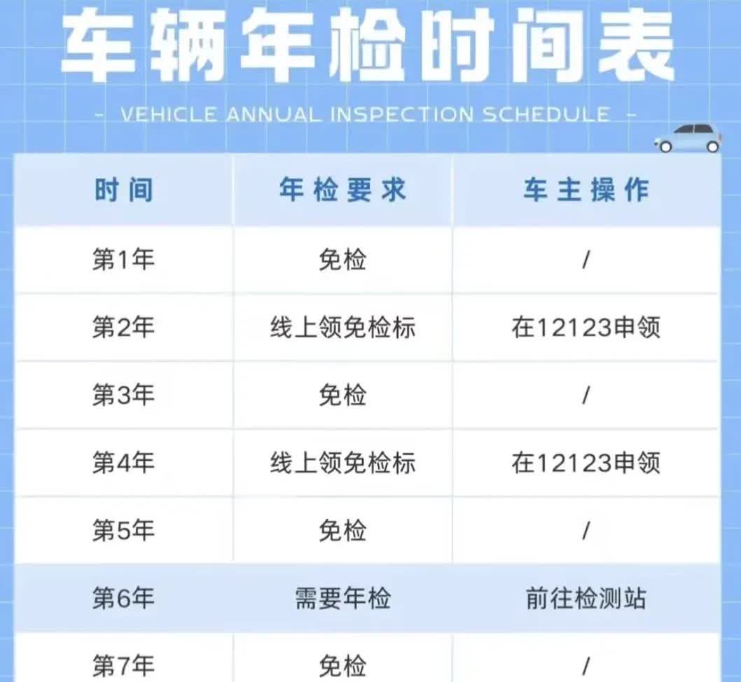 家人们，这车辆年检时间表可得看清咯！新车前6年，第1、3、5年都不用操