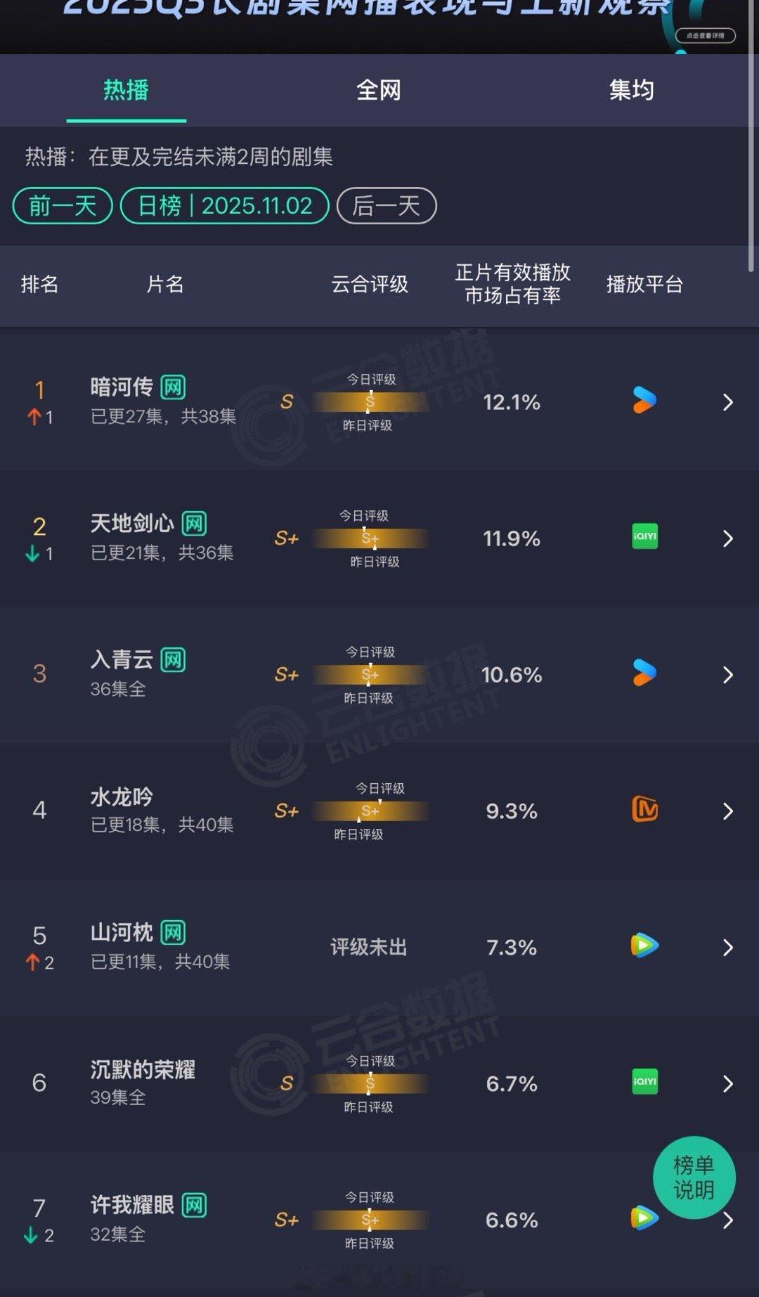 暗河传云合登顶了，说真的四部新剧中，暗河传的声量要大点的​​​