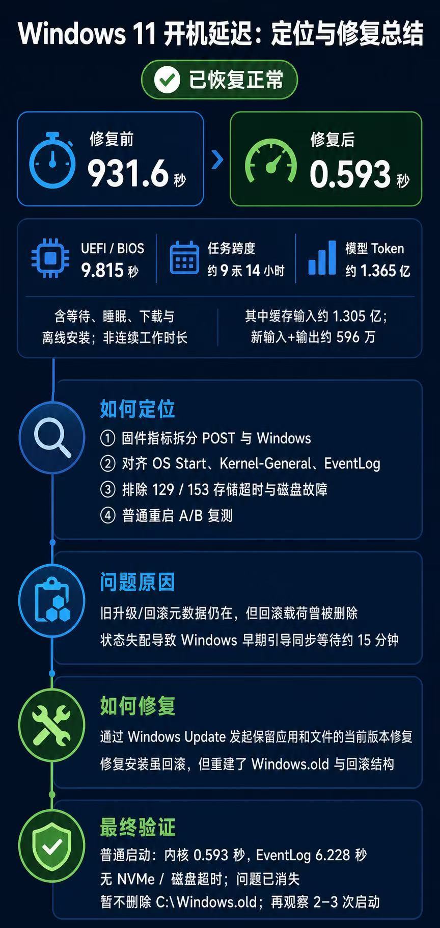 一个客户用gpt定位到了开机缓慢问题，是因为Windows自己更新后处理不良导致