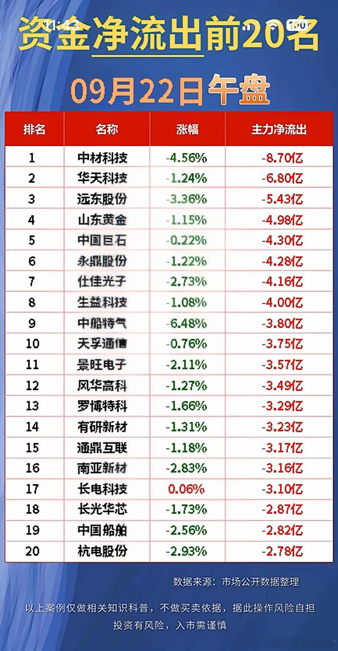 9月22日午盘资金榜单！主力大举进攻这些方向，部分标的遭资金兑现！午盘主力资金流