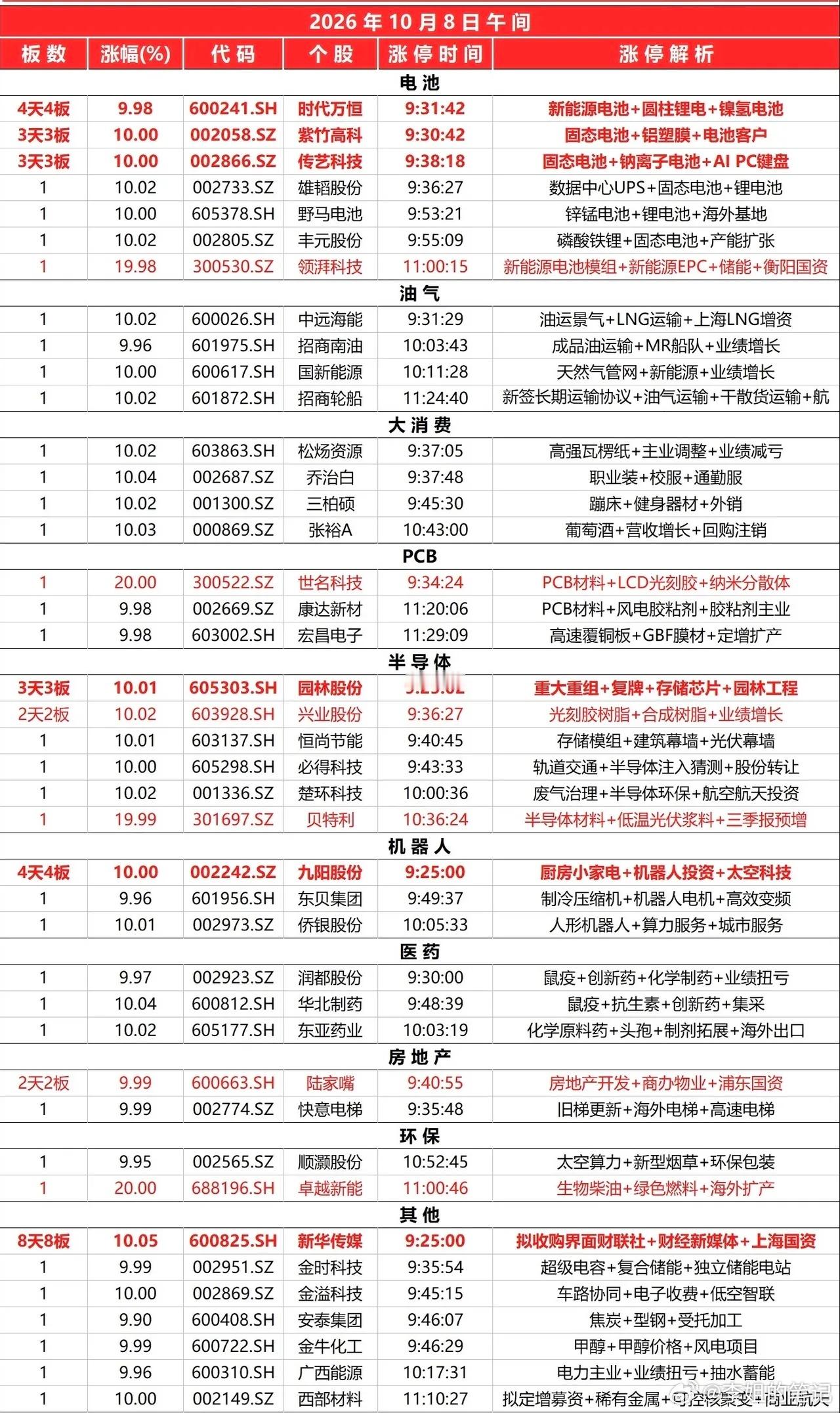 2026.10.08午盘涨停速览今日截至11:30共41只个股涨停，电池、油