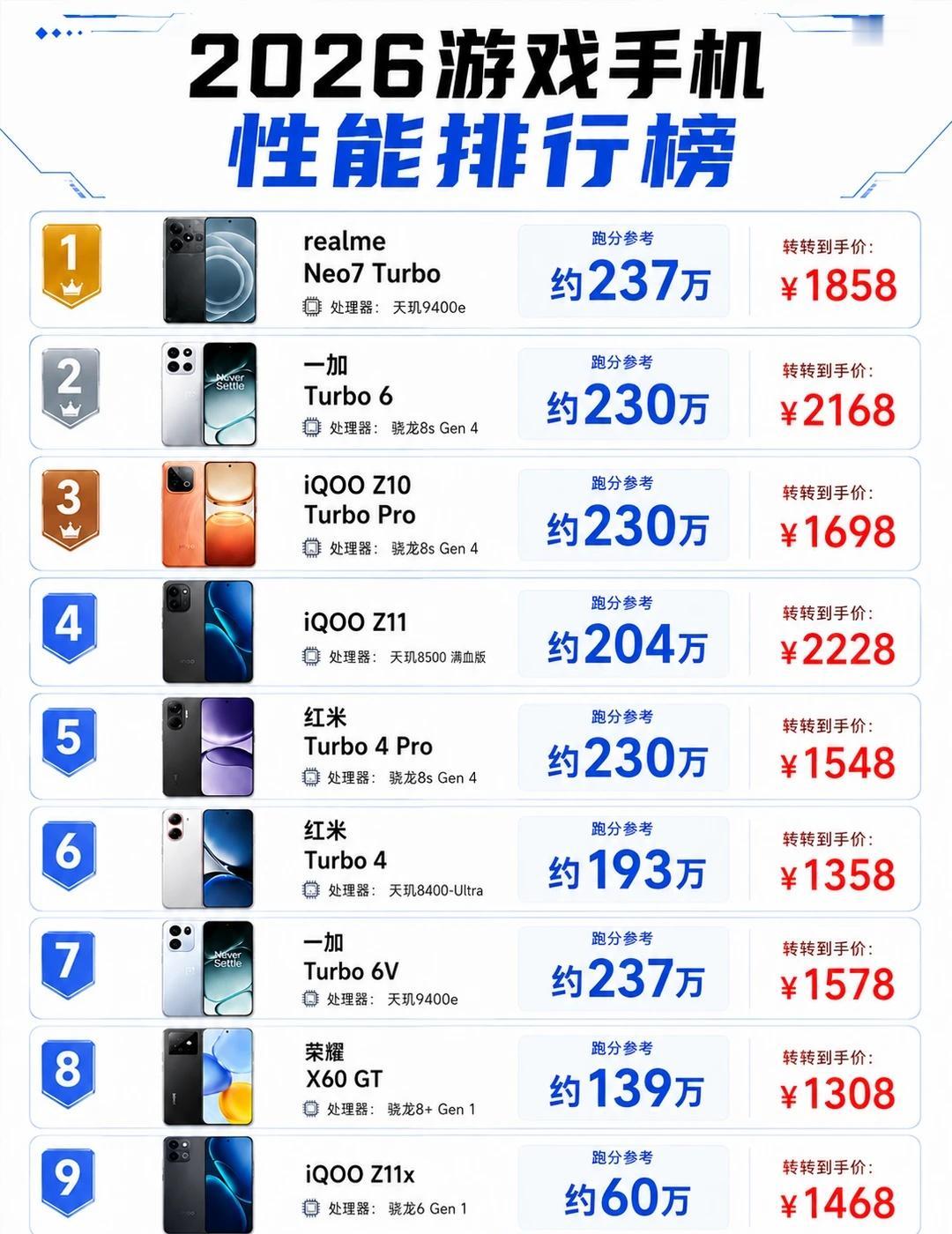 2026游戏手机选购榜🎮换游戏手机这件事很像选游戏角色：本来只想找台够用的，