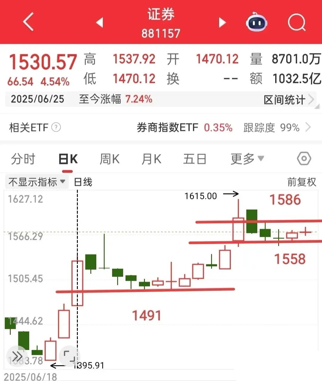 又要开盘了，今天注意什么呢？首先我认为大盘这几天应该就是奔着3555点去的，周五