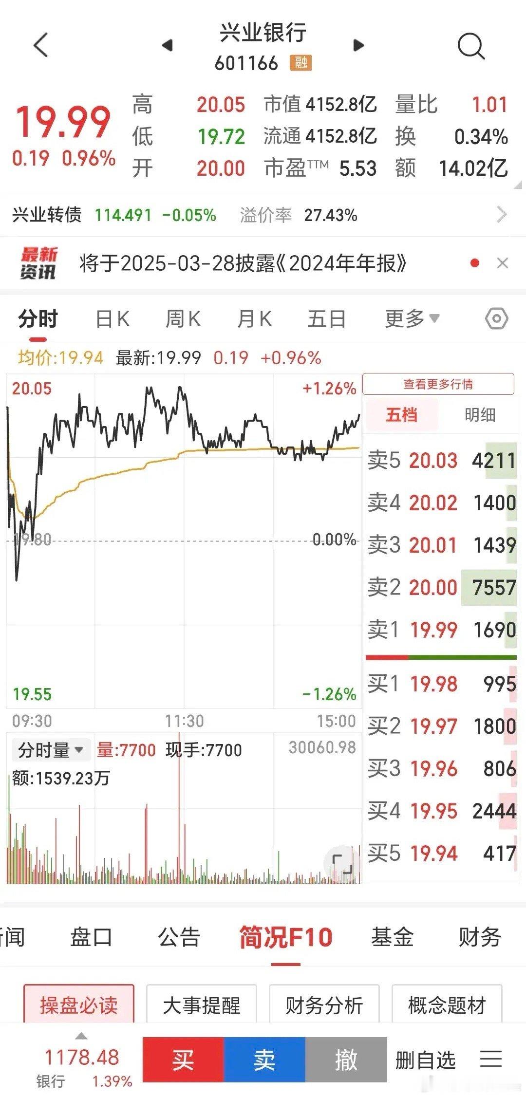 兴业银行年报出炉啦每股收益3.51，利润比去年增长了0.12%，达到了772亿，