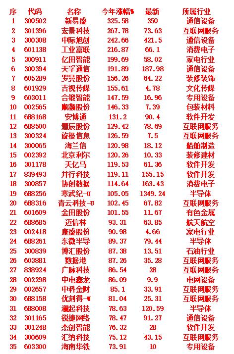 算力概念，2025年以来涨幅最多的35名单新易盛：今年涨幅为325.58%，