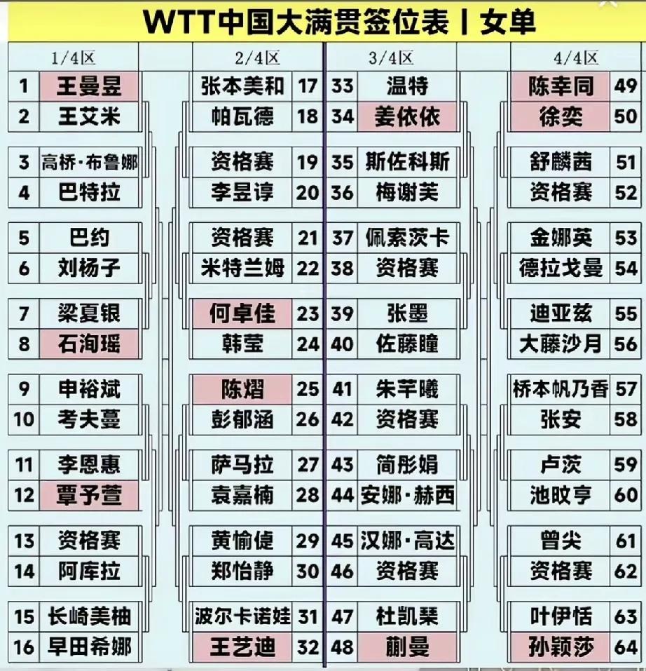 亚运刚收官就打WTT大满贯，如此密集赛程真的合理吗？10月1日，WTT中国