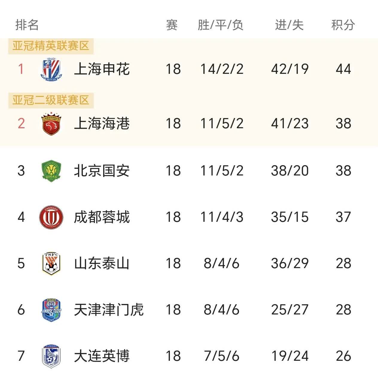 中超争前5，日趋激烈，大连英博领先目前中超有希望争取前五名的俱乐部有山东