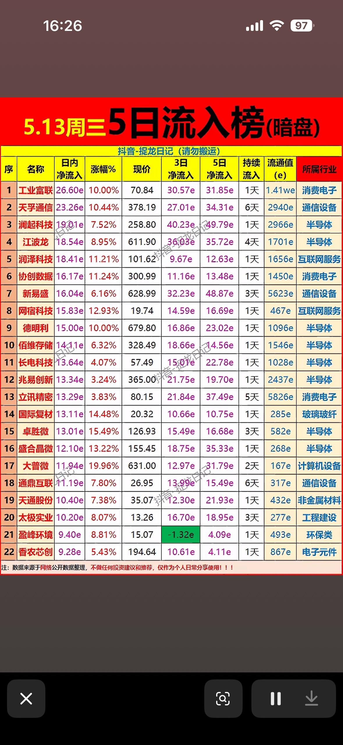 5月13日暗盘流入前22名榜揭晓！📈📈📈5月13日暗盘流入前22名榜揭