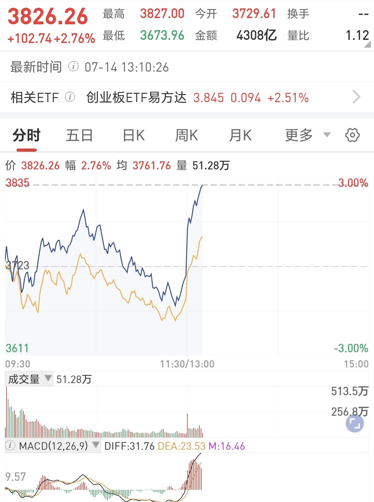 A股昨天的走势让人不寒而栗！跟韩指也太明显了，引以为傲的独立行情，在这一刻被