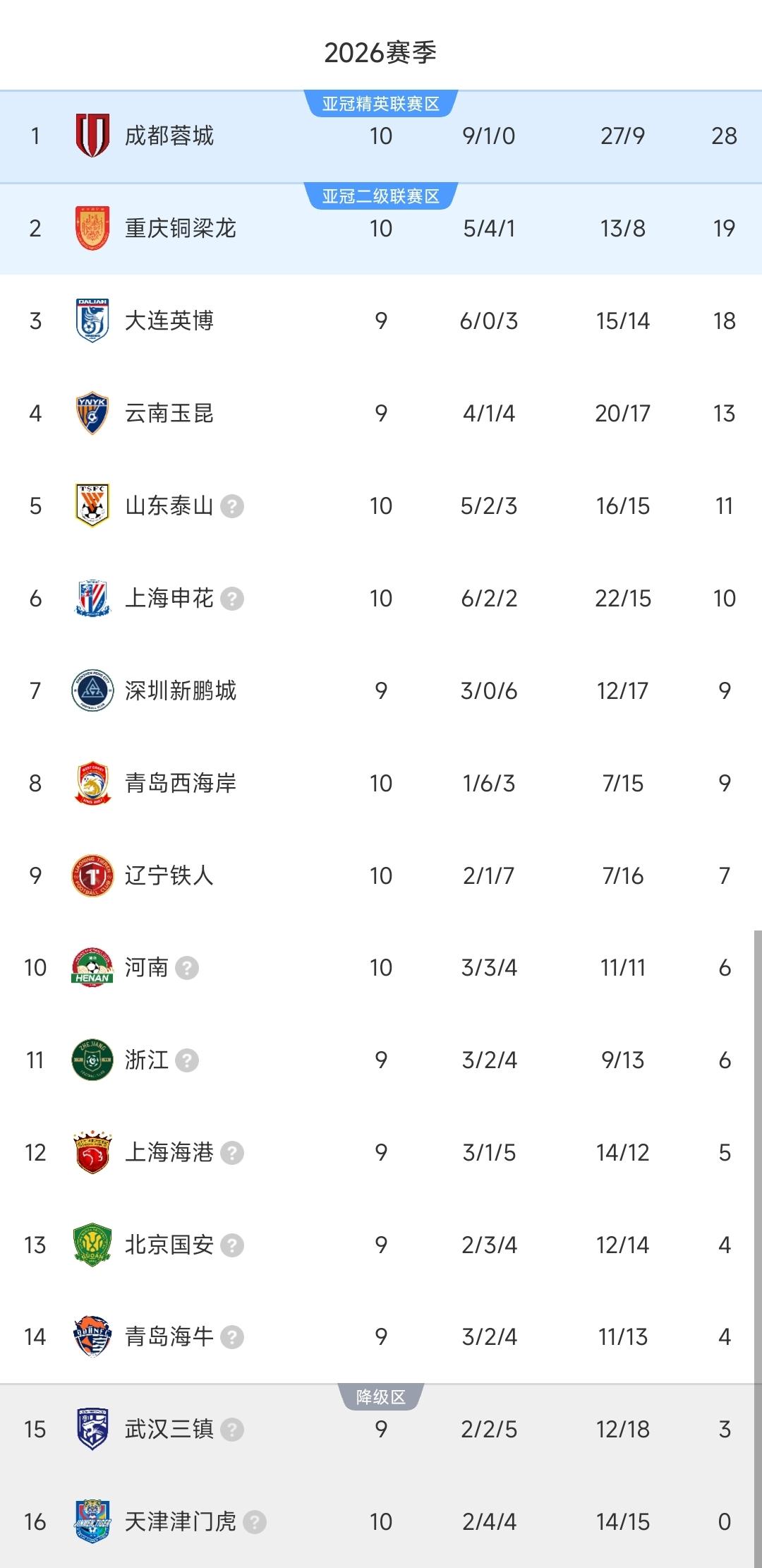 中超一夜积分榜更新！蓉城1-0绝杀，高居榜首，九分领跑！泰山4-1申花，升至