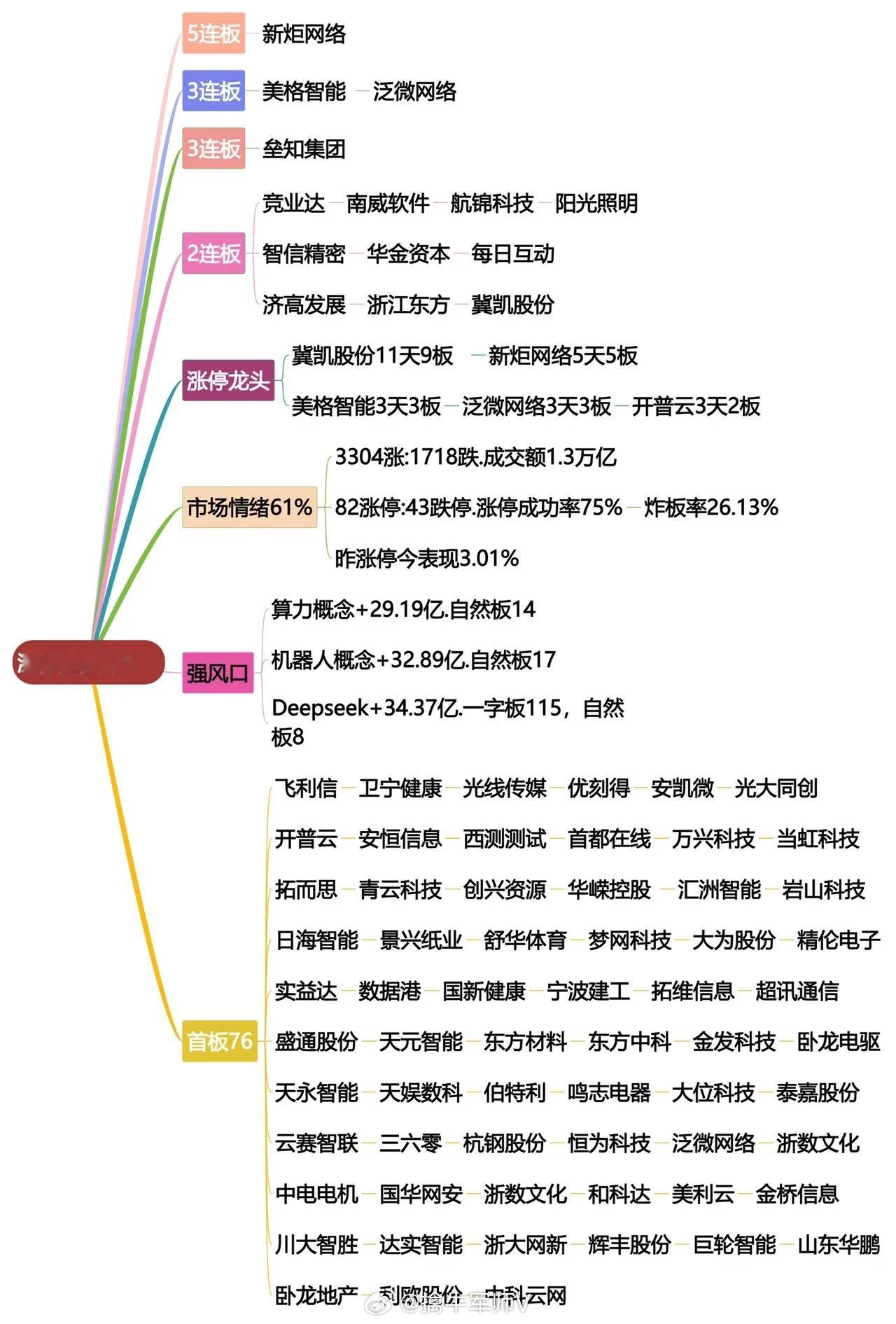 2025年2月5日涨停龙头复盘！