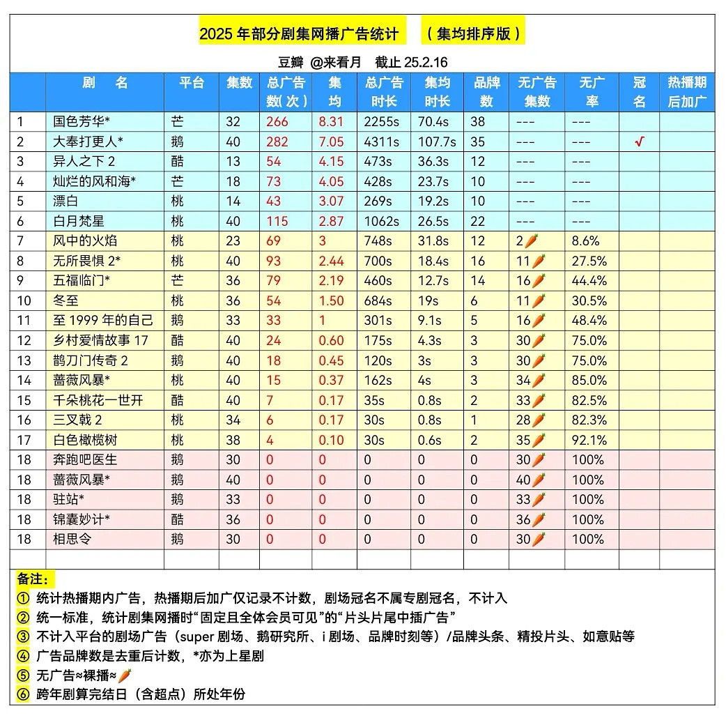 2025年网播广告统计杨紫国色芳华集均8.31。品牌数38个大家的全集有广是不一