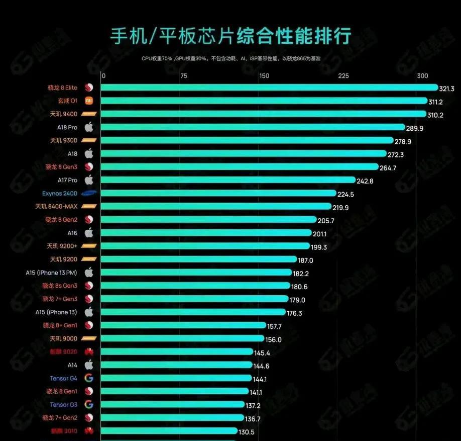 打脸芯片排名榜！现在看这个已经没有多大参考价值了，因为麒麟9020跑分125万