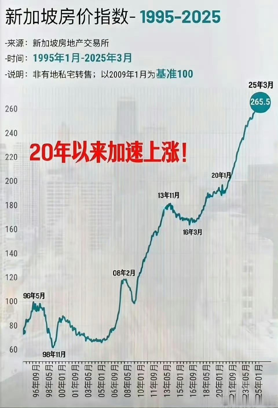 新加坡的房价走势几乎一直在涨！北京大会已开，楼市历史性时刻即将到来！越是高