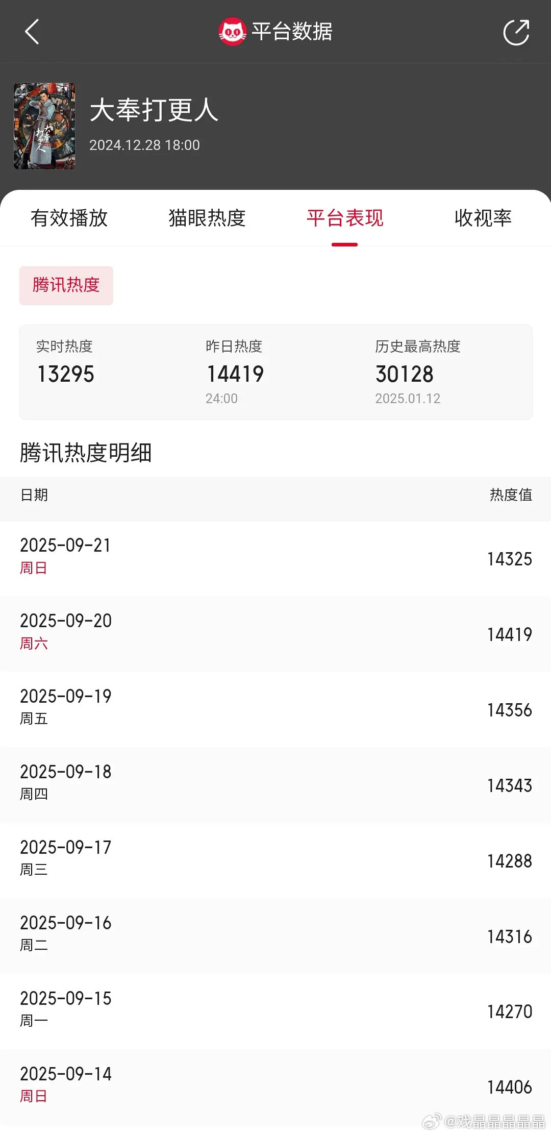 🎉恭喜大奉从8月21～9月21，连续一个月热度走高播出完这么久，要回14000