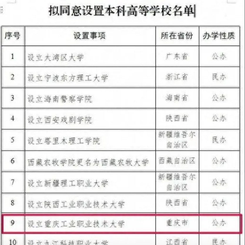 【重庆拟新增一所职业本科大学】6月11日，教育部发布《关于拟同意设置本科高等