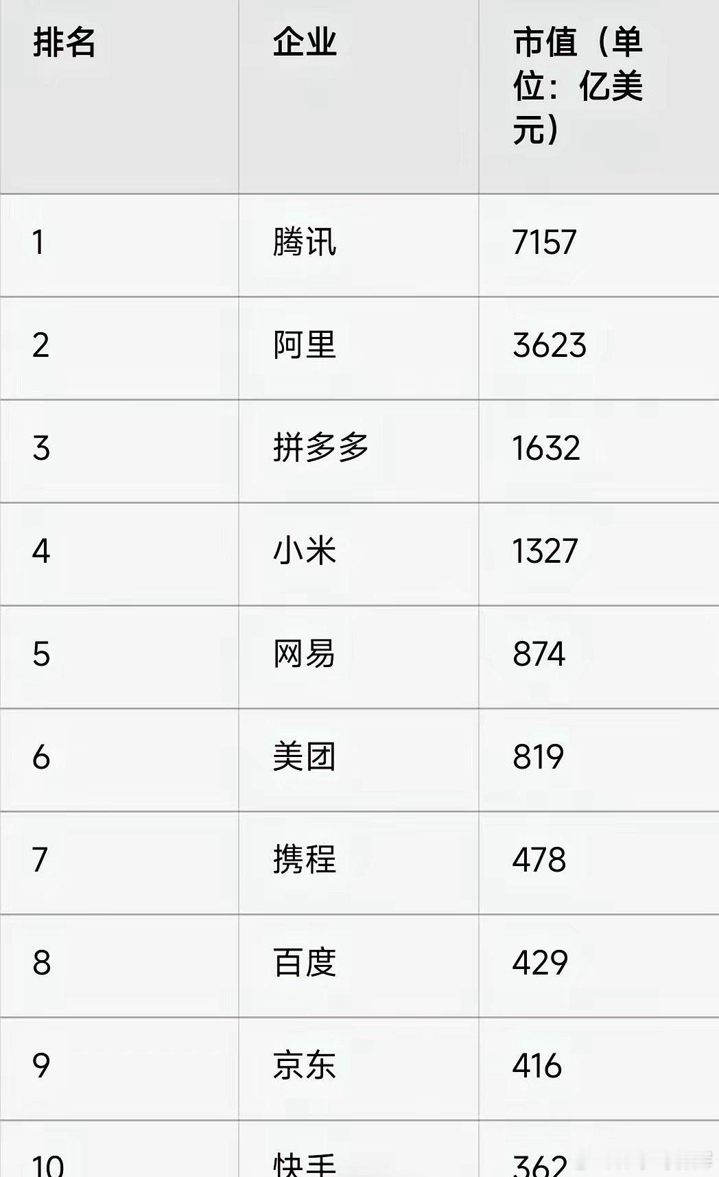 当前我国市值排名前十的互联网企业如下：1，腾讯，7157亿美元。2，阿里，362
