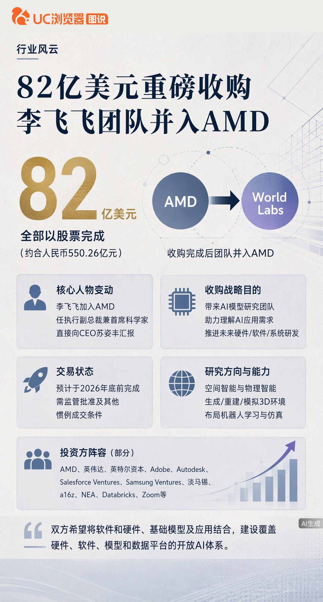 AMD花82亿美元全股票收购李飞飞的WorldLabs，她本人将出任执行副总裁兼首席科学家。这笔交易
