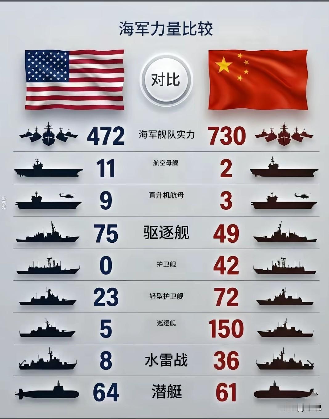 中美海军力量对比是个热门话题。从舰艇数量看，中国约370艘，美国约290艘，中国