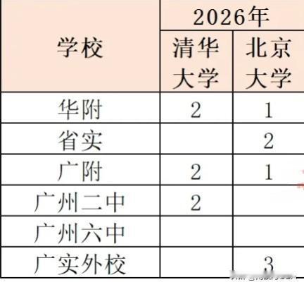 今年高考还没开始，有的人已经放榜了。截止日前，广州已经有五所学校的13名学生拿到
