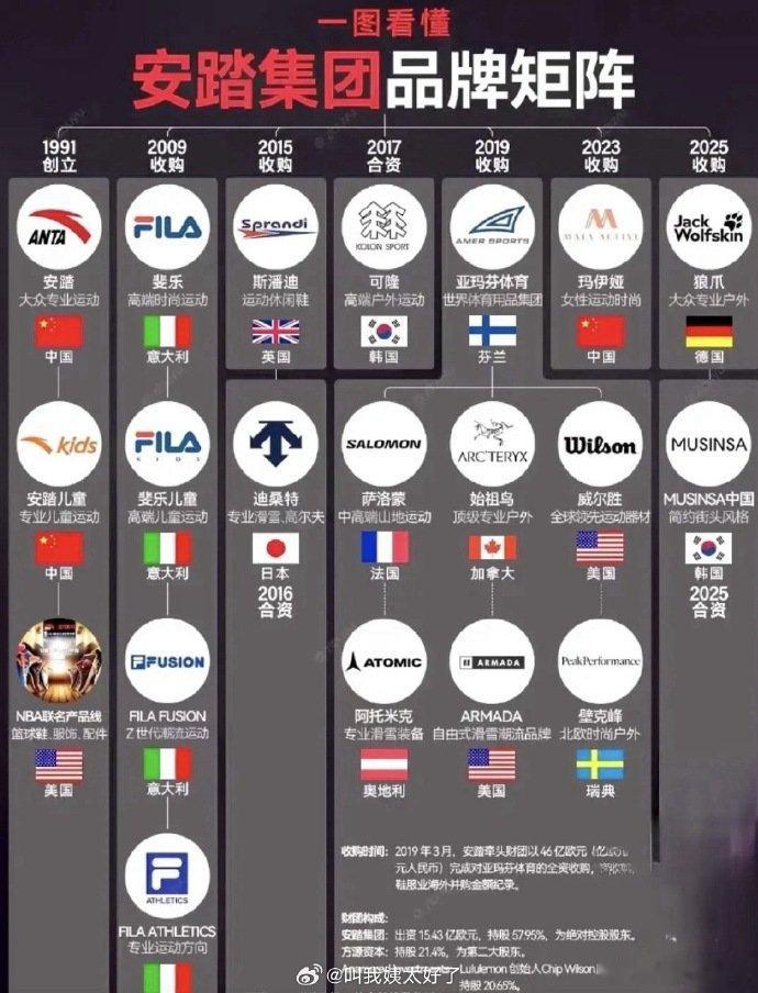 安踏体育位列世界体育品牌第三彪马被安踏收购！！安踏帝国堂堂来袭，已经位列世界体