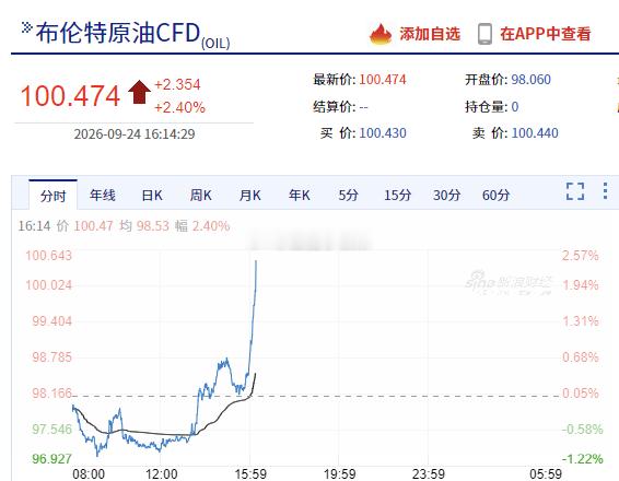 #油价25日起上调#怎么又开始涨了！国际原油期货持续拉升，WTI原油涨幅扩大至2%，报94.012美