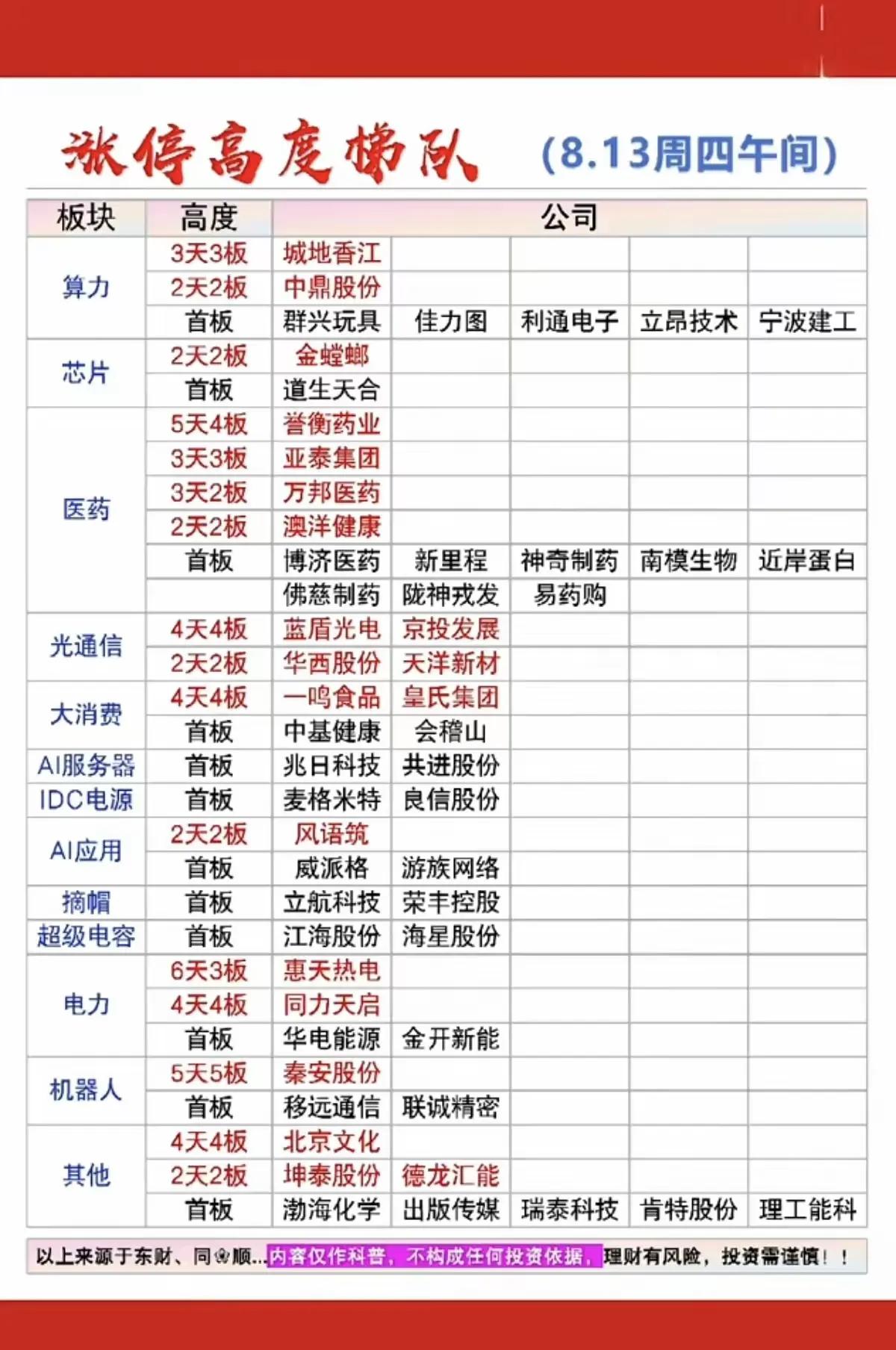 8月13日午间涨停梯队梳理，市场热点一览🔥周四午盘盘面热点轮动加快，算力、医