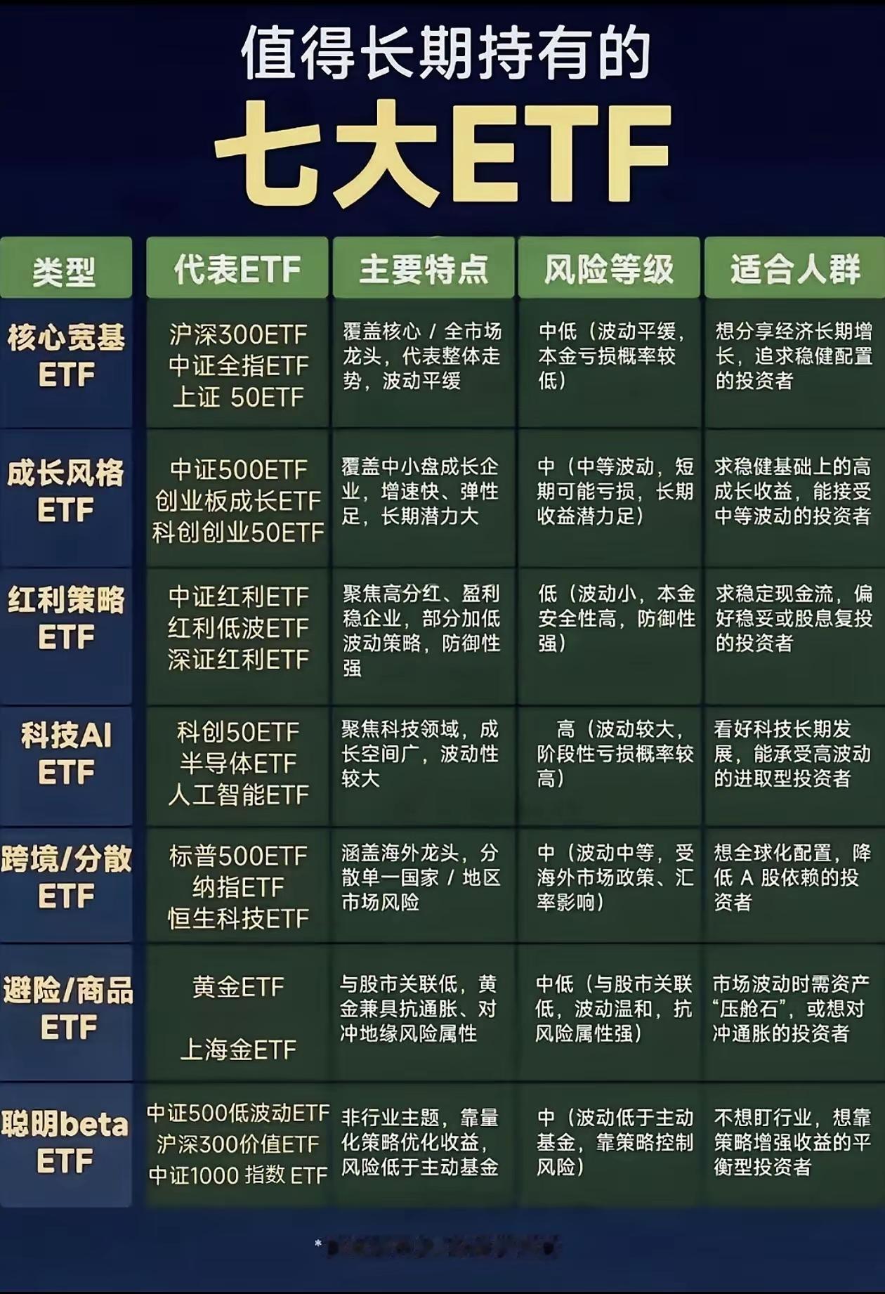 普通人长期持有ETF，认准这7大类就够了！不想被个股涨跌搞心态，又想跟着市