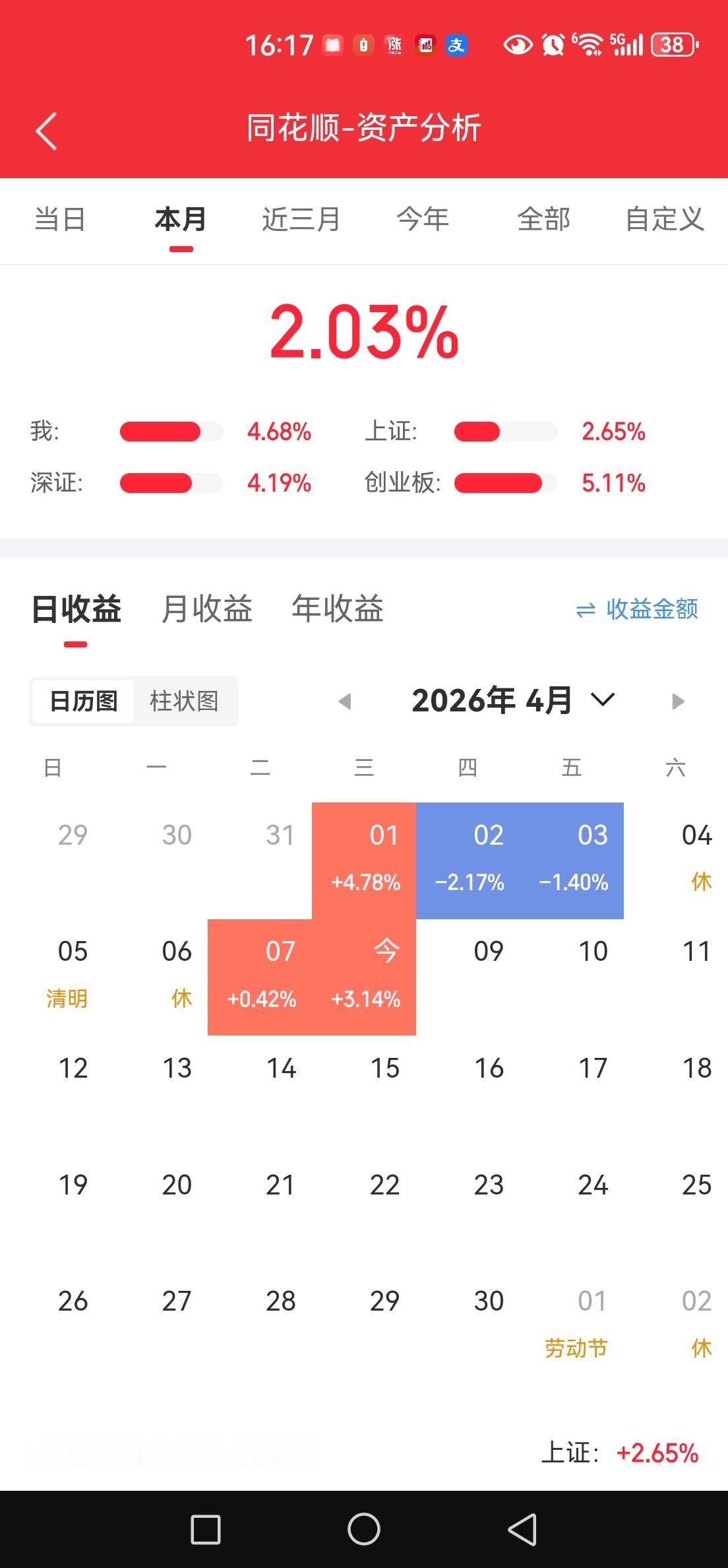 昨天仓位太轻了，一开盘又没敢轻易加仓。