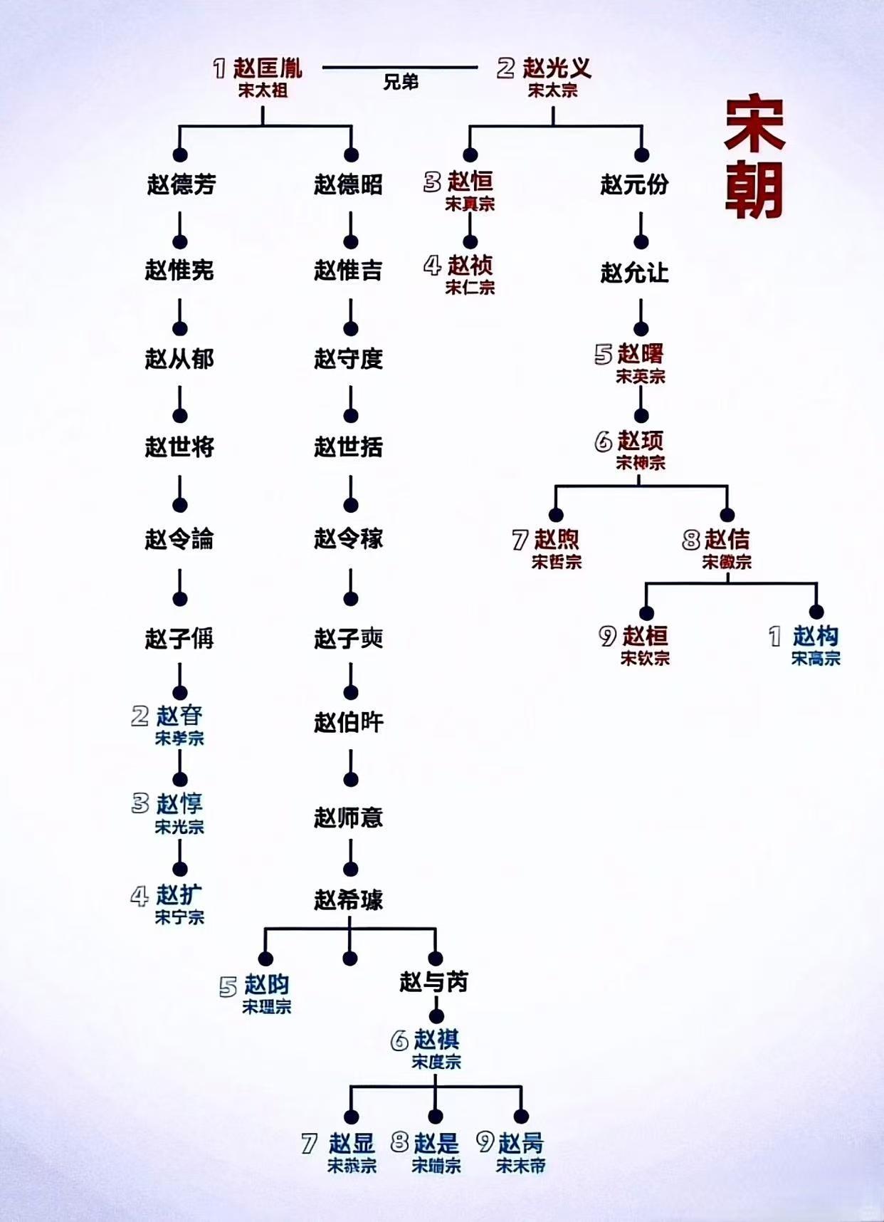 赵匡胤为了皇位杯酒释兵权，赵光义为了皇位训斥侄子而让其自杀。打虎亲兄弟，两人有再