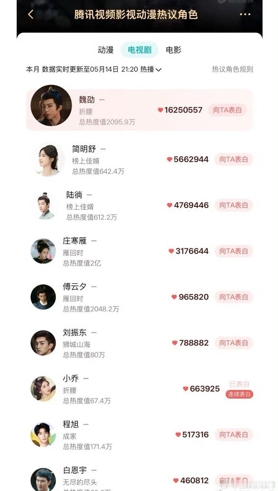 《折腰》刘宇宁饰演的男主魏劭在🐧电视剧表白榜断层第一了😳​​​