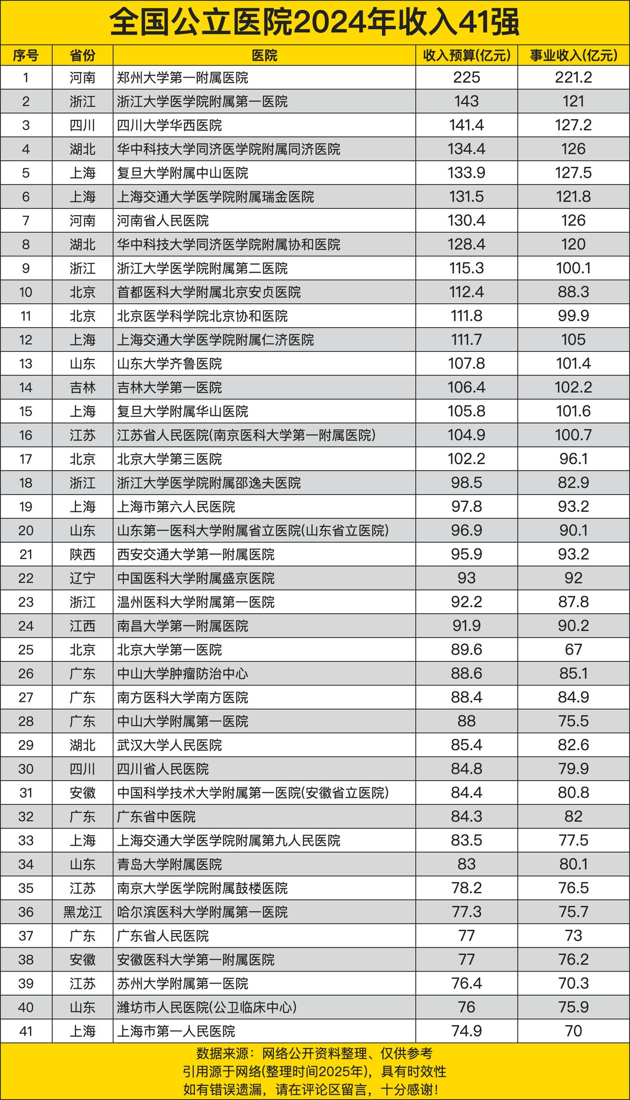 河南的郑州大学第一附属医院以225亿元的收入预算和221.2亿元的事业收