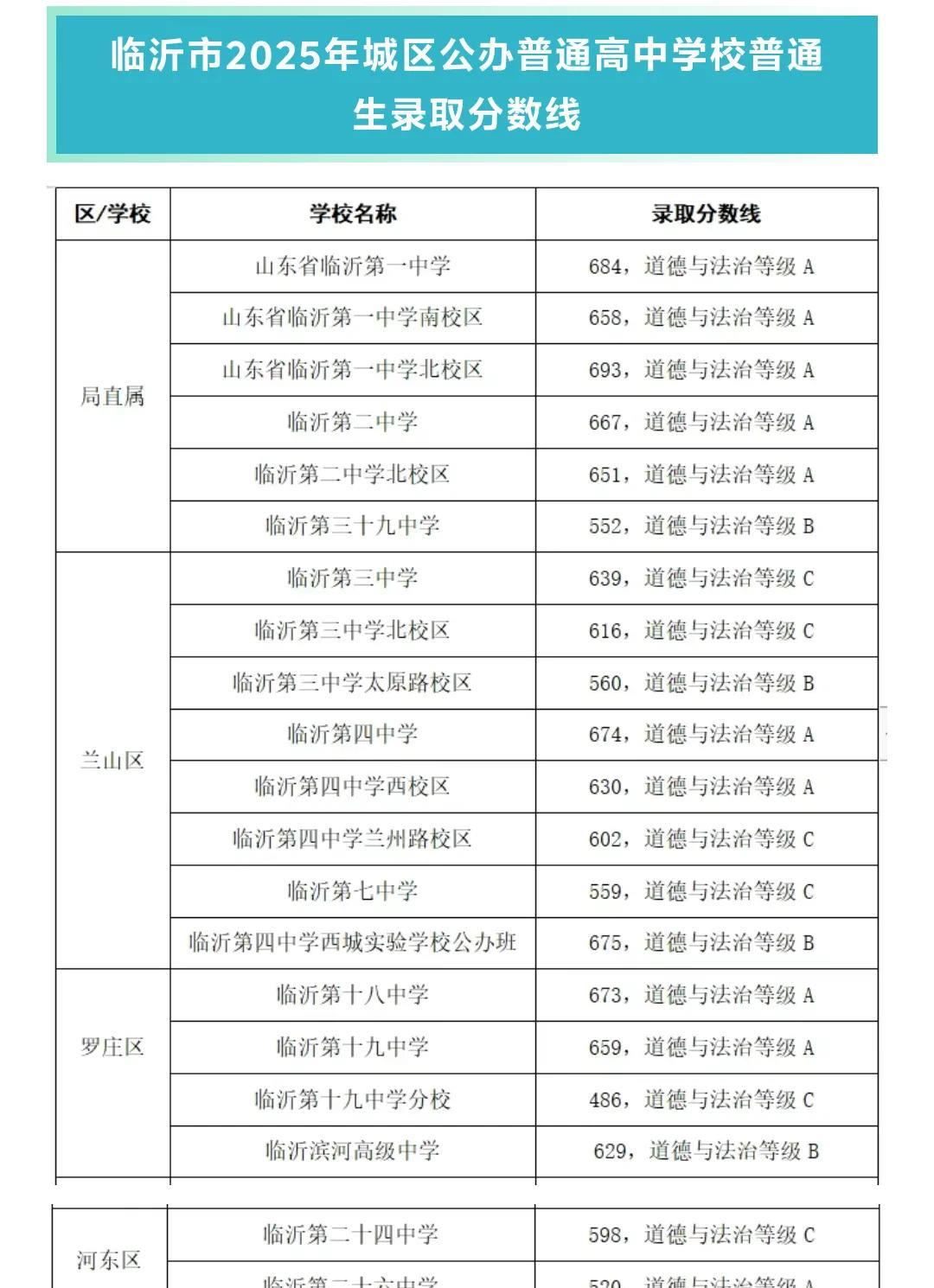 临沂中考录取分数线下来了，降的太厉害了，到底有多少去年考生的意难平！今年是实行扩