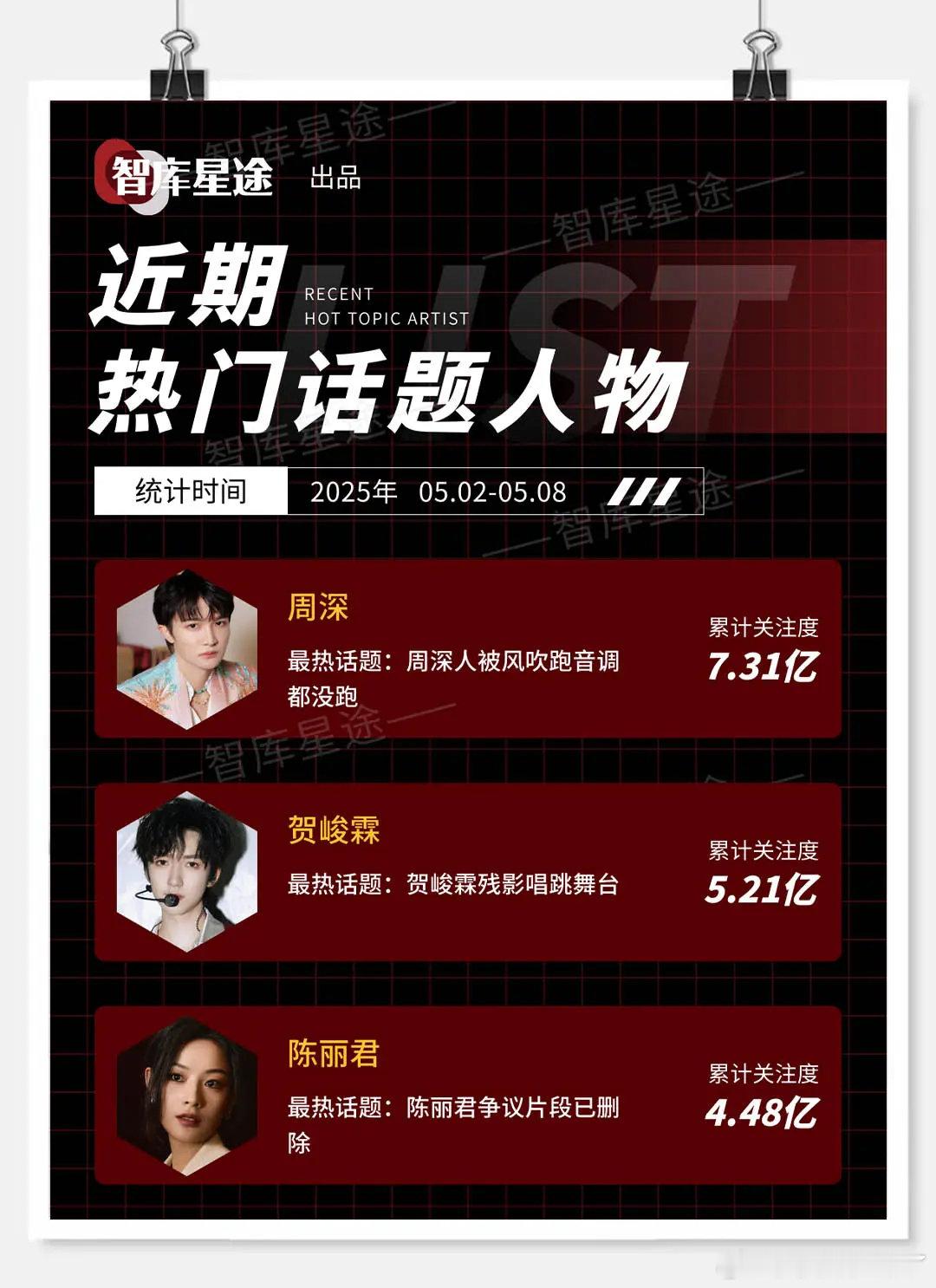 智库星途近期热门话题人物统计时间2025年0502-0508周深贺峻霖陈