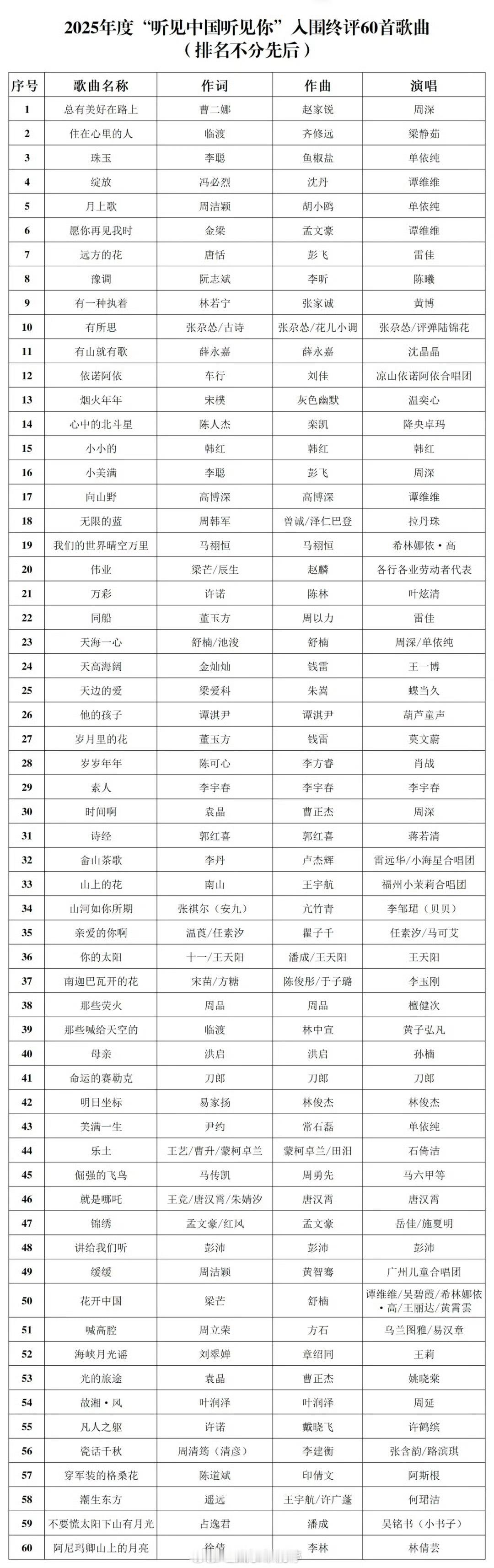 60首歌入围年度优秀歌曲，其中有周深、希林娜依高、王一博、肖战、李宇春、檀健次、