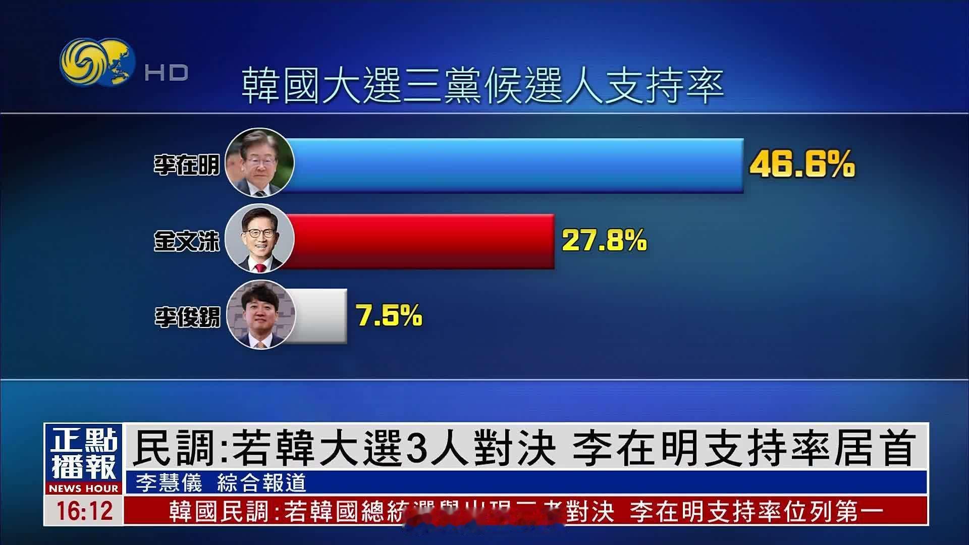 韩国思密达大选，就在今晚，基本上结果就要出来了。目前竞选前三，分别是：共同民主党