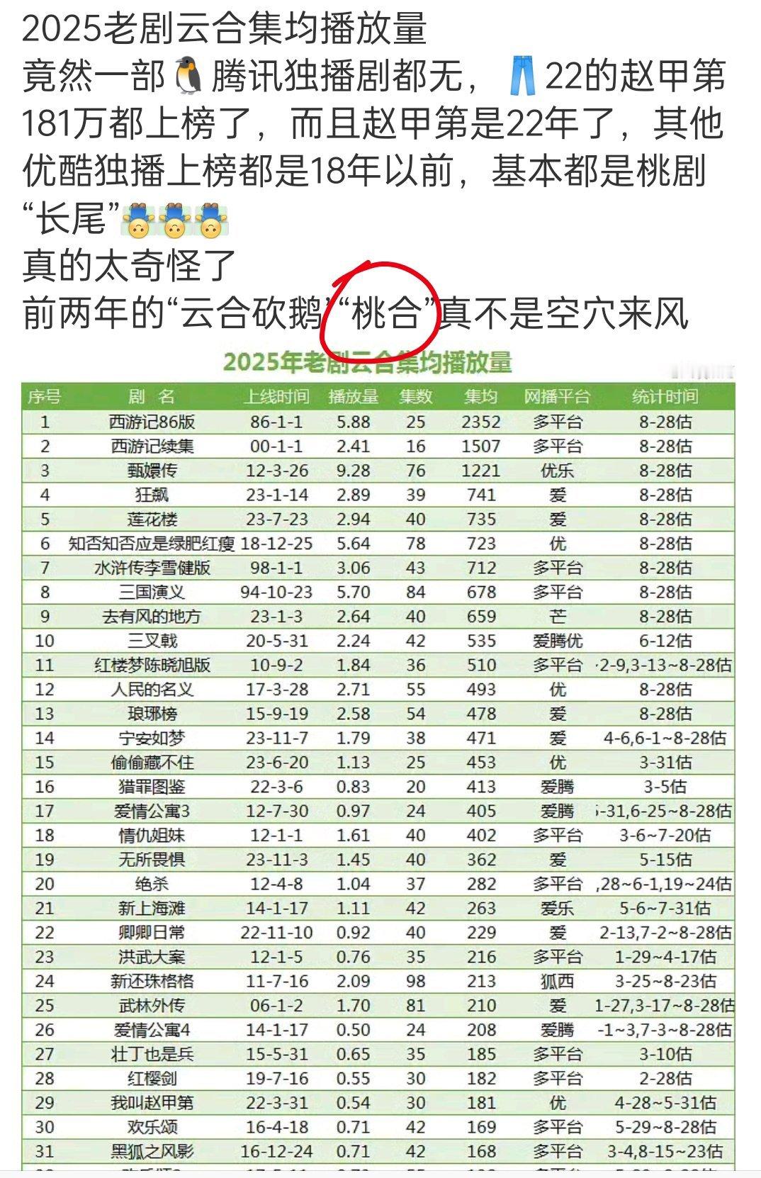 很难有完美，符合逻辑的播放量造假数据。（反正很多时候云合一拉表就会发现有问题）