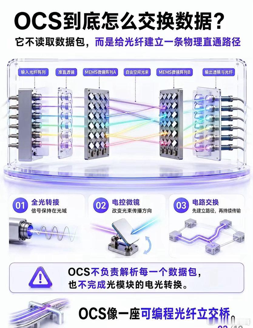 英伟达盯上的OCS，可能是AI网络的大变革光模块已经涨了几年，AI光通信还有没有