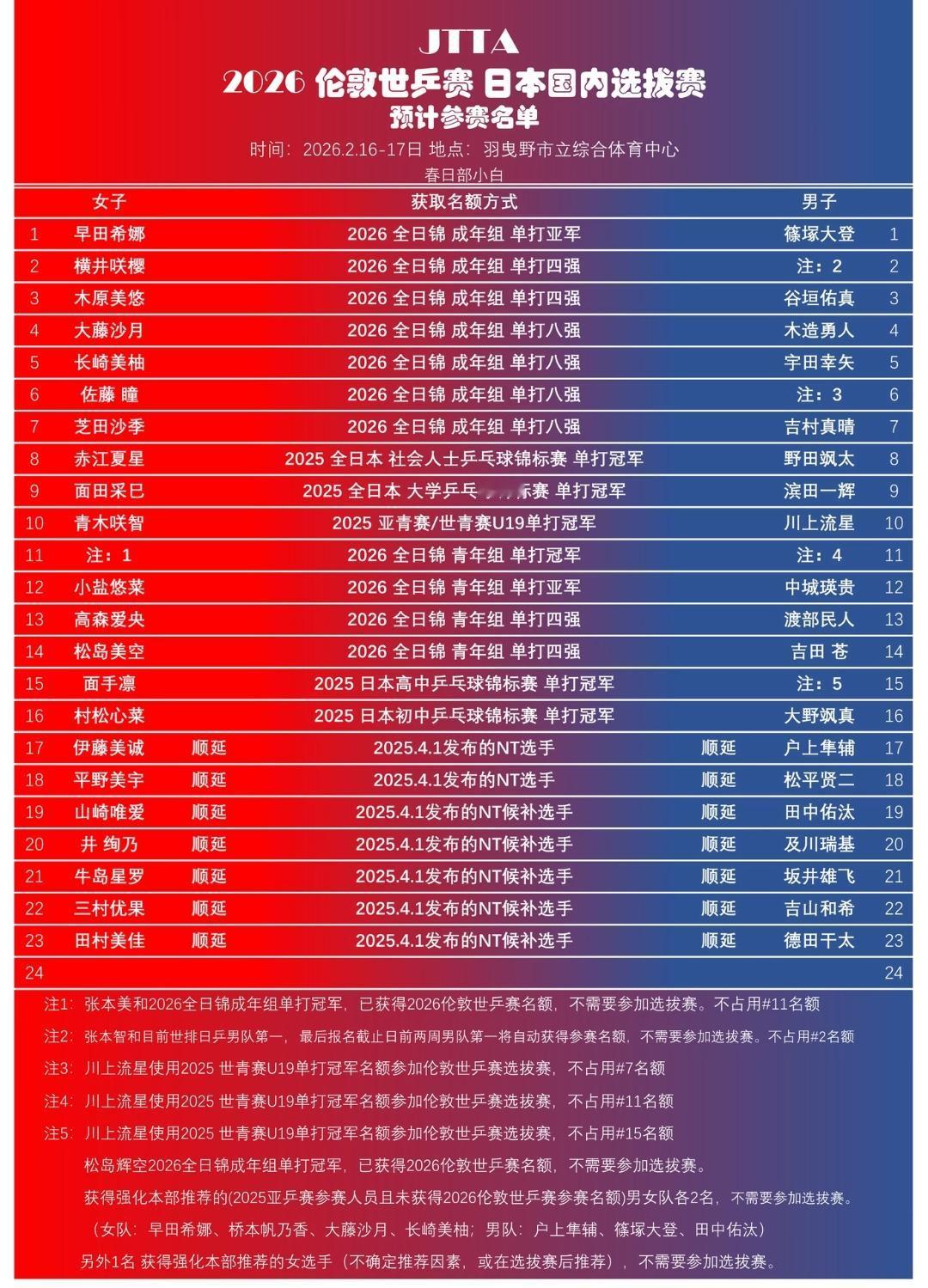2026伦敦世乒赛日乒国内选拔将从2月份开始日乒已经列出预计参加竞选名单的运